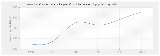 La Laupie : Cubic interpolation of population growth